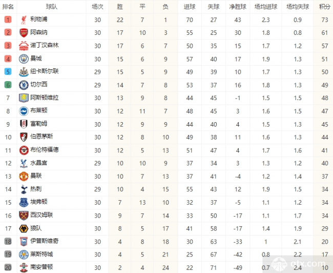利物浦主场胜利，稳居积分榜第二的简单介绍