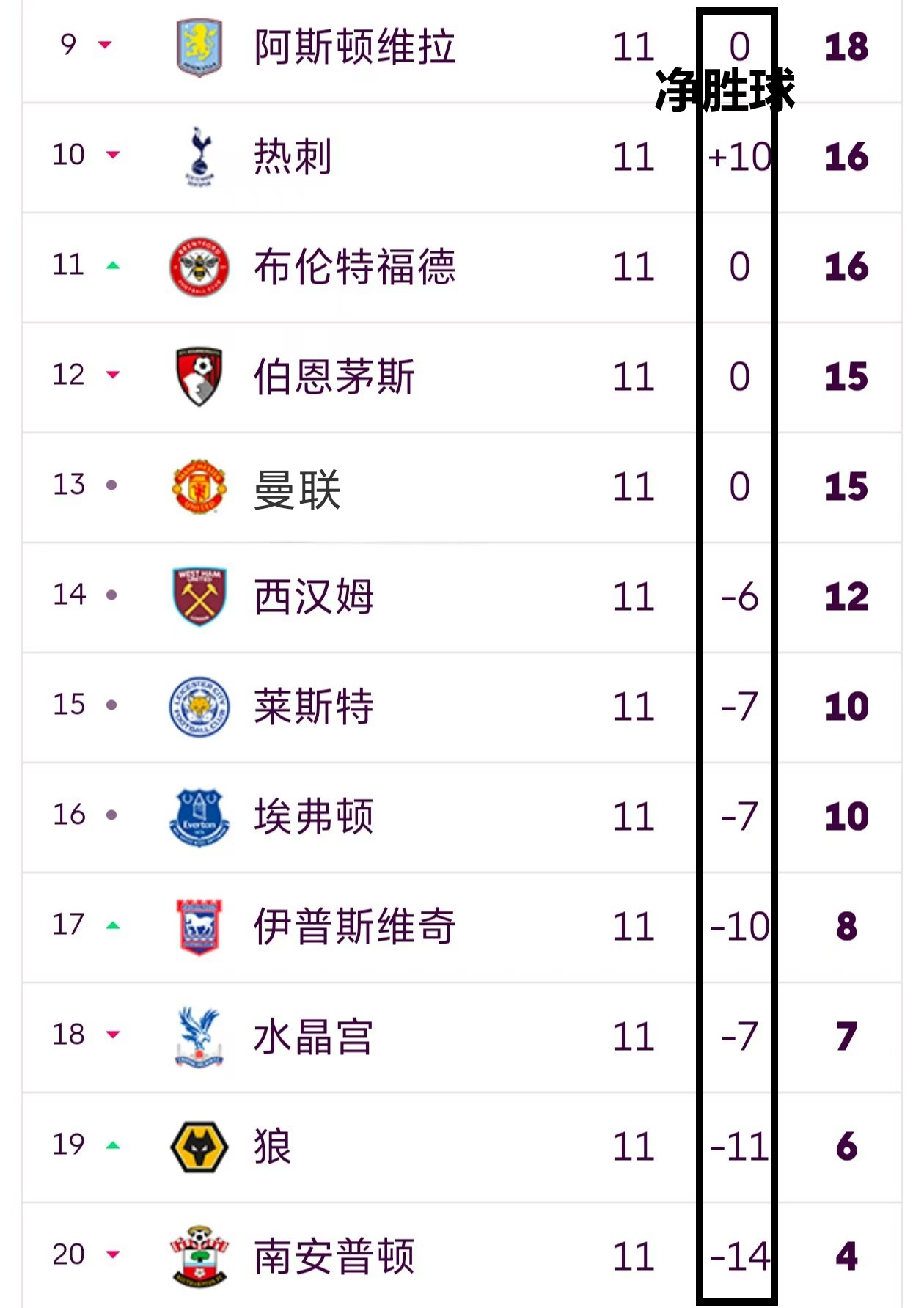 热刺突然爆冷，英超积分榜排名大幅下滑