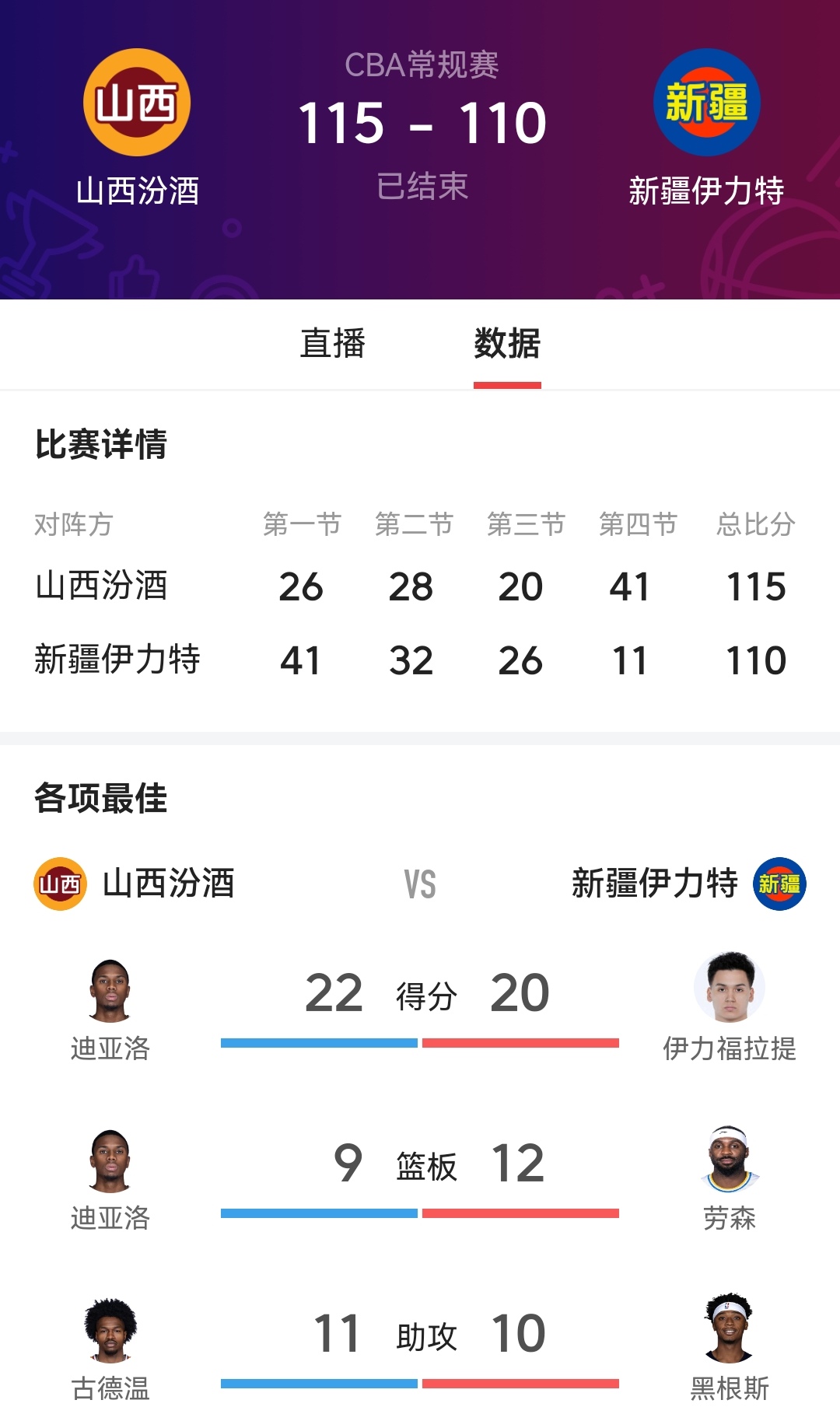 包含山西男篮连胜赢得赞誉，热度持续攀升的词条